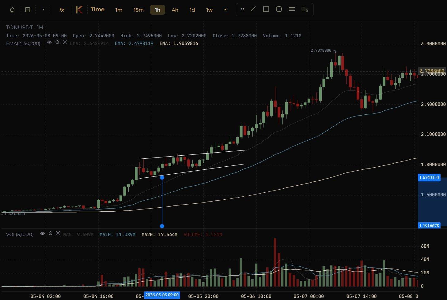 TON/USDT 1H chart