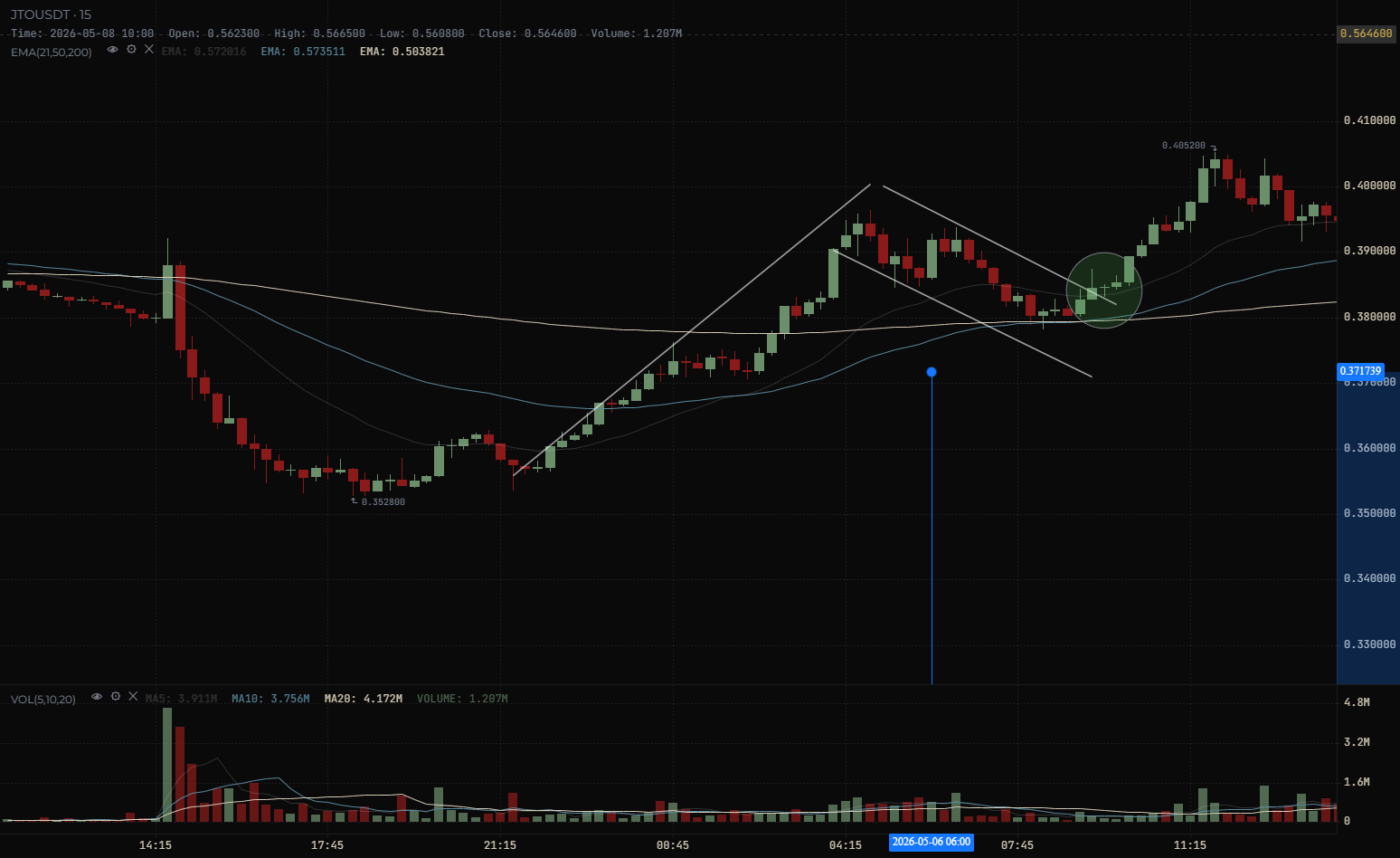JTO/USDT 15m chart