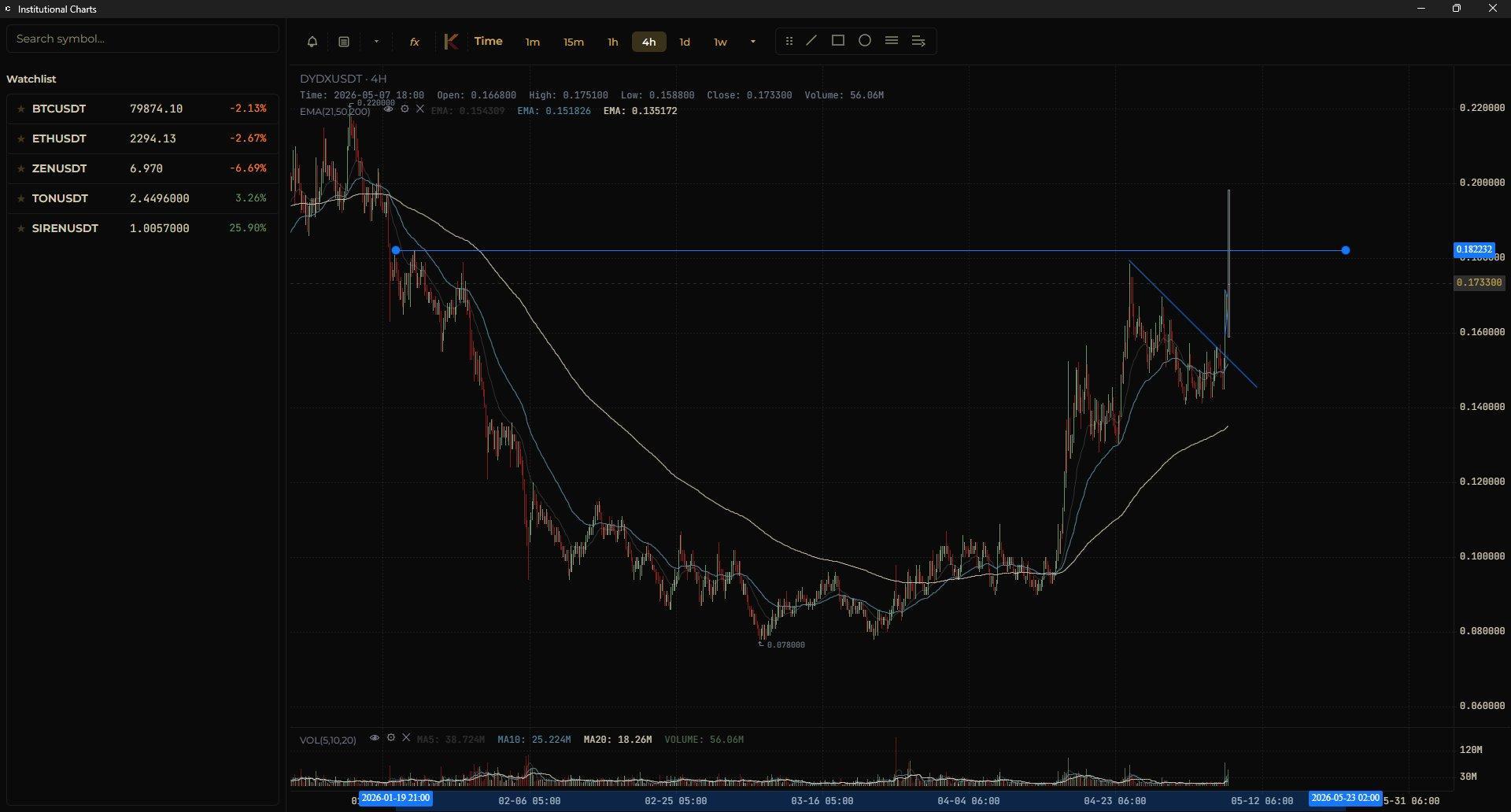 DYDX/USDT 4H Wide