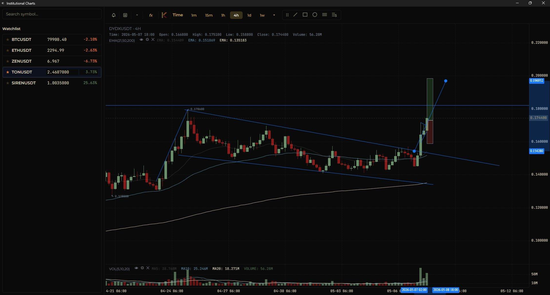 DYDX/USDT 4H Zoomed