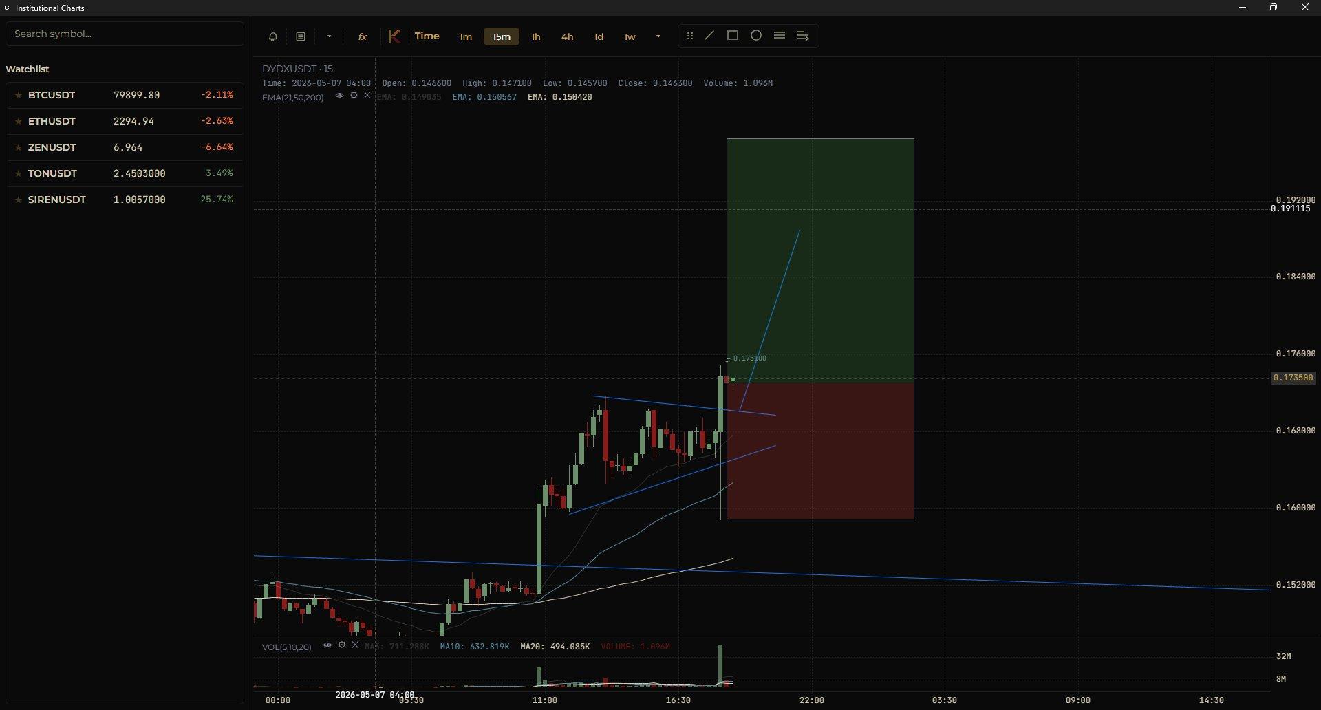 DYDX/USDT 15m entry