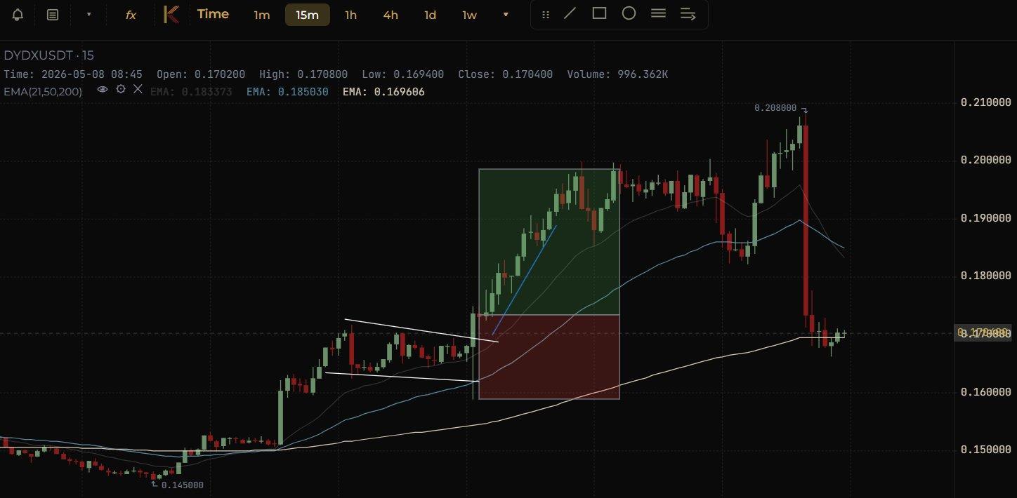DYDX/USDT 15m result